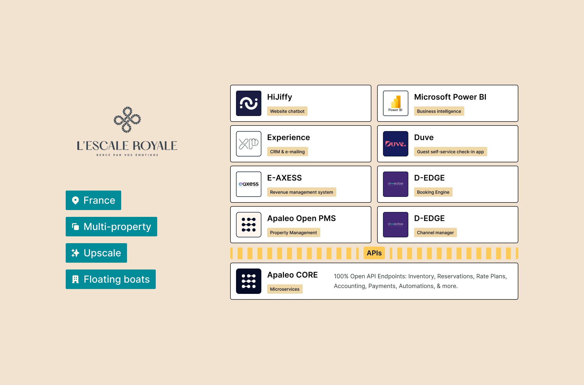 Tech stack of L'Escale Royale