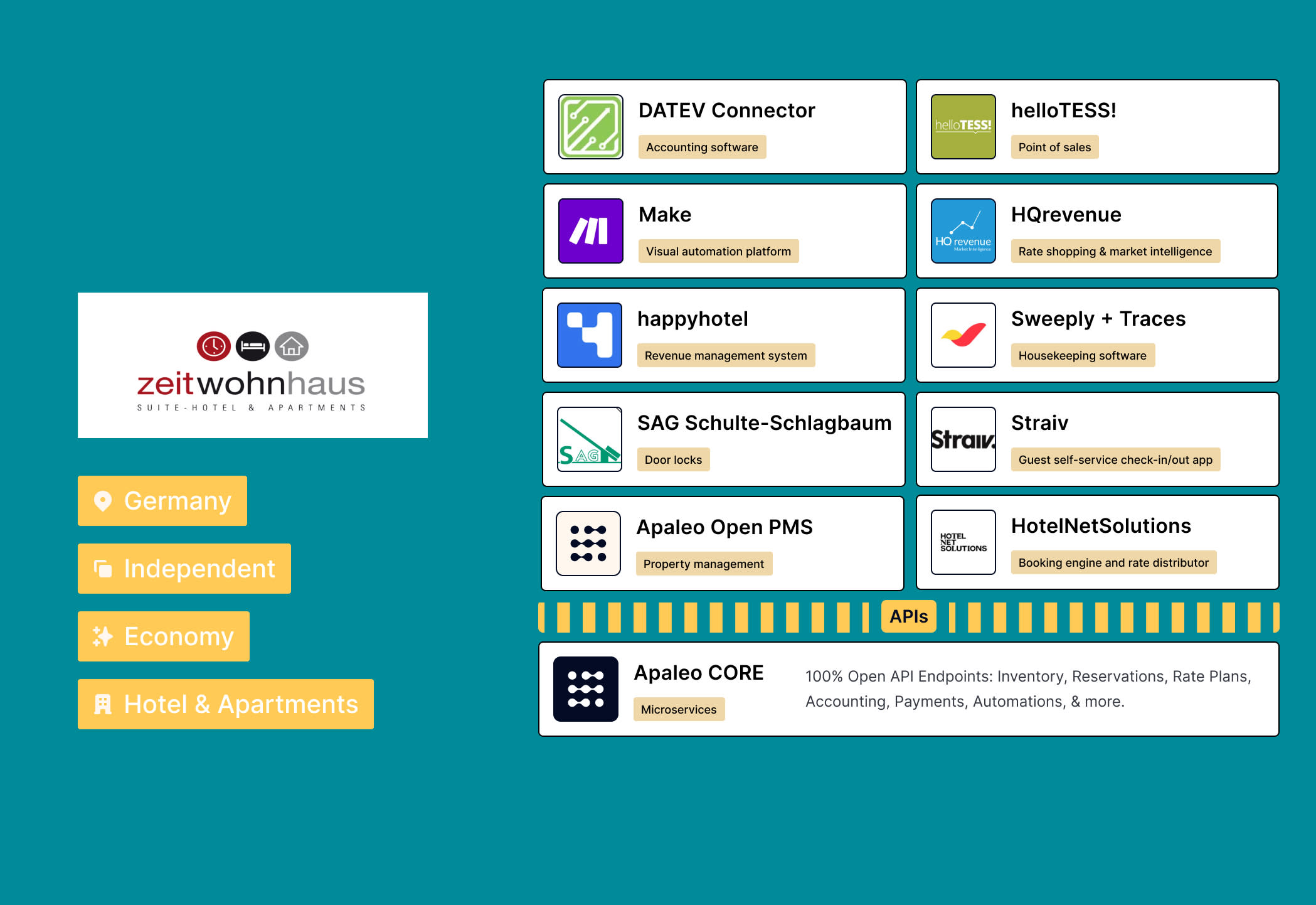 Tech_Stack_Zeitwohnhaus