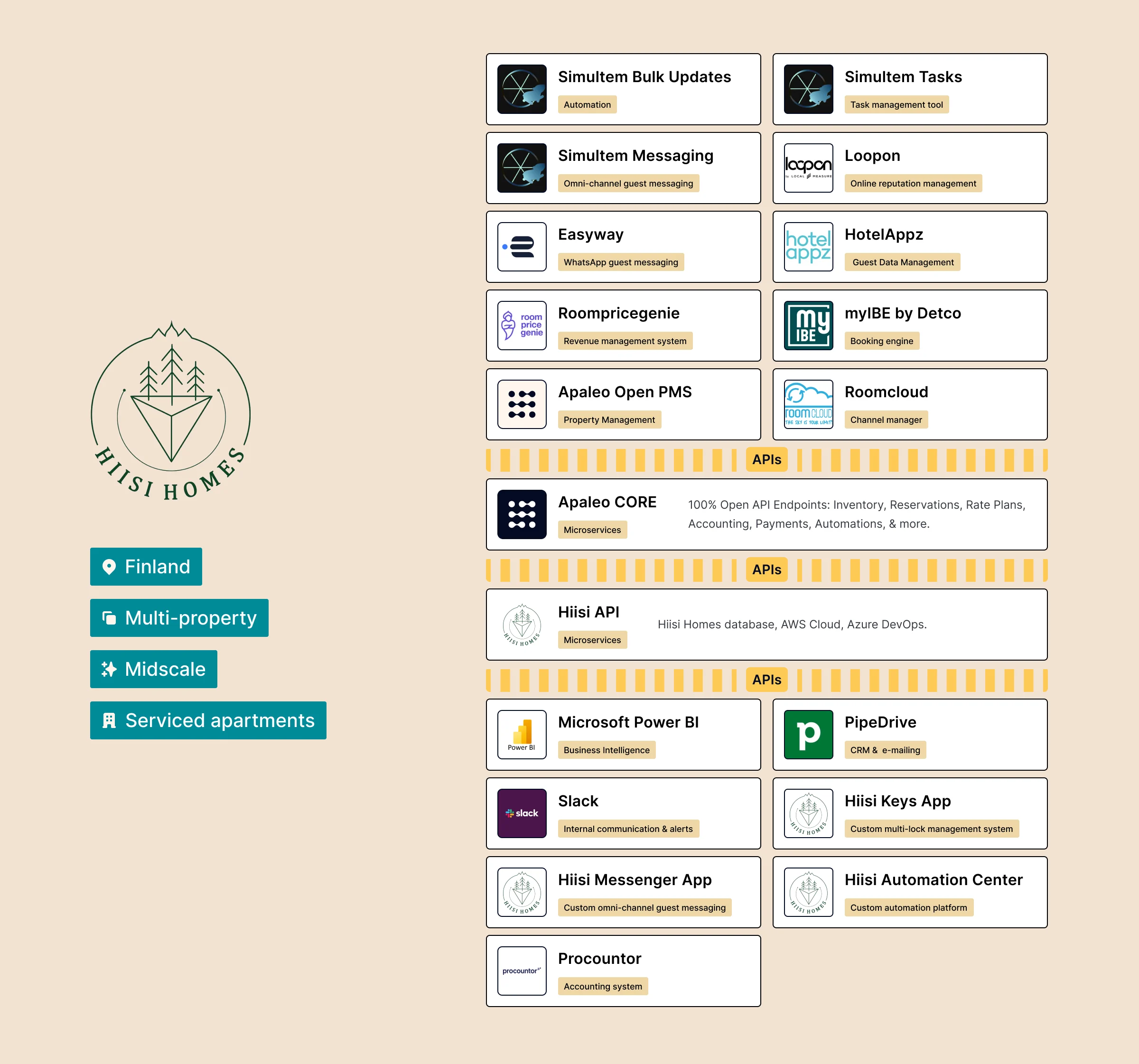 hiisi-homes-hotels-tech-stack