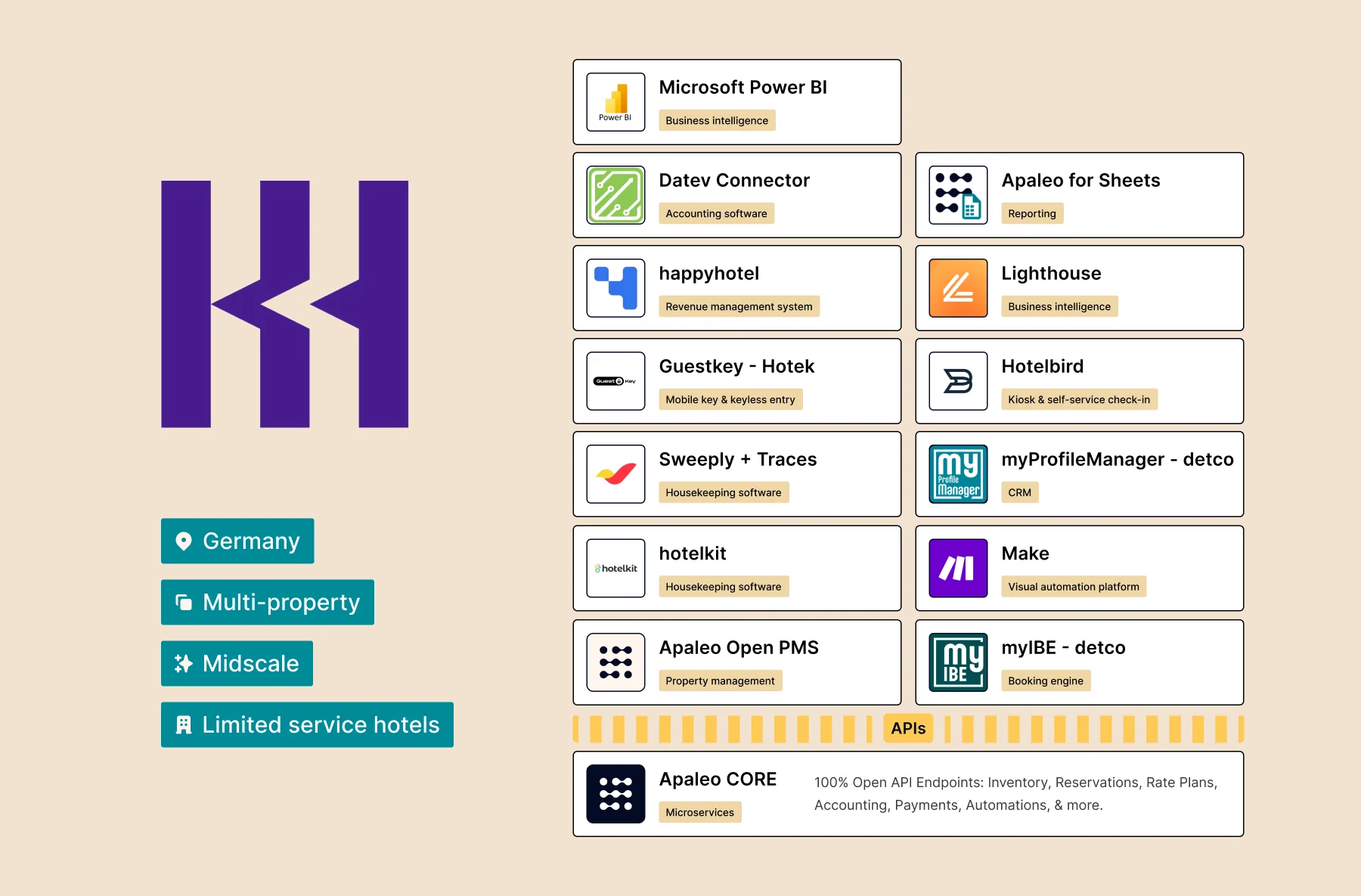 koncept-hotels-tech-stack