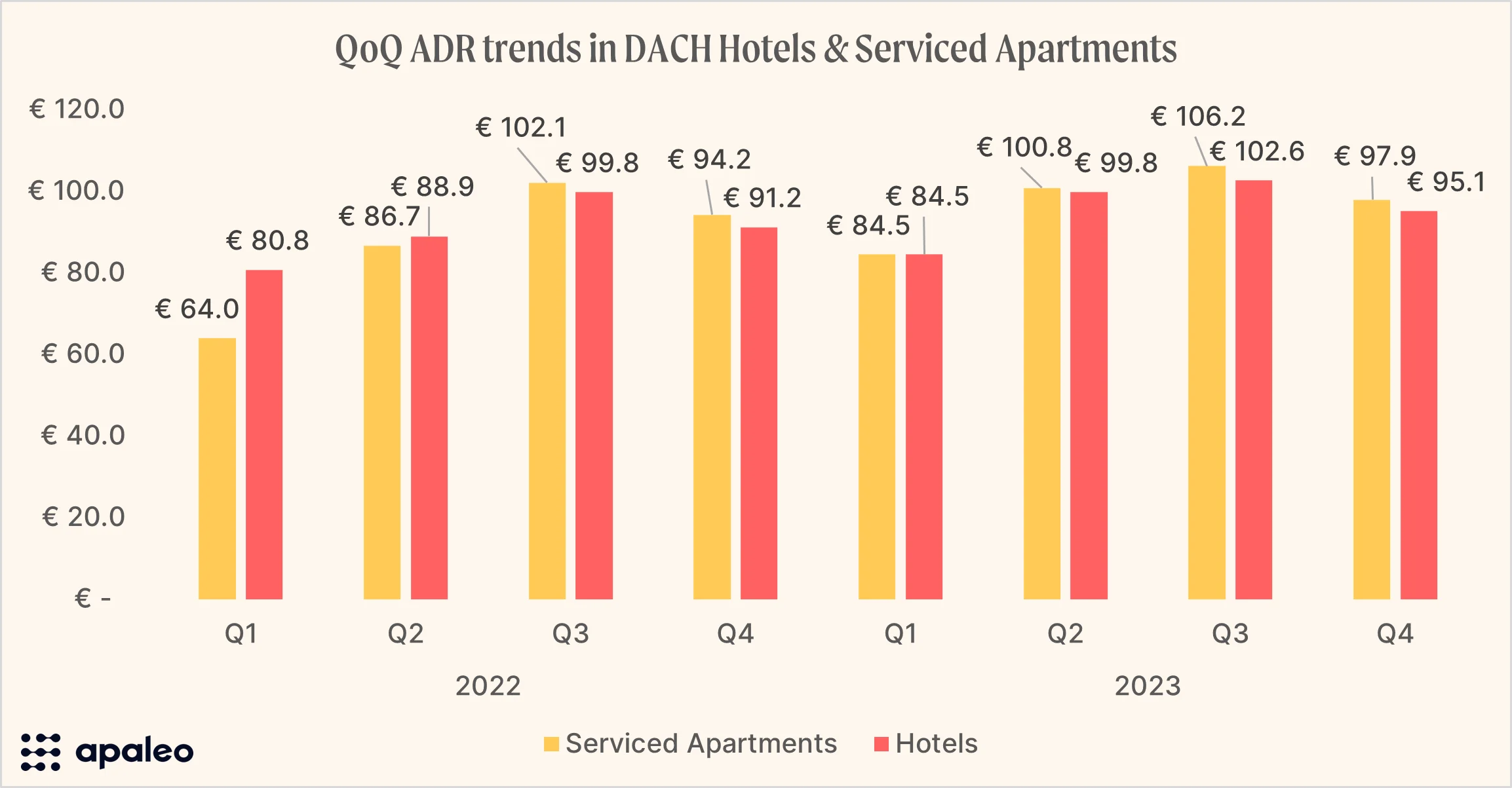Apaleo Data Digest Q4 2023