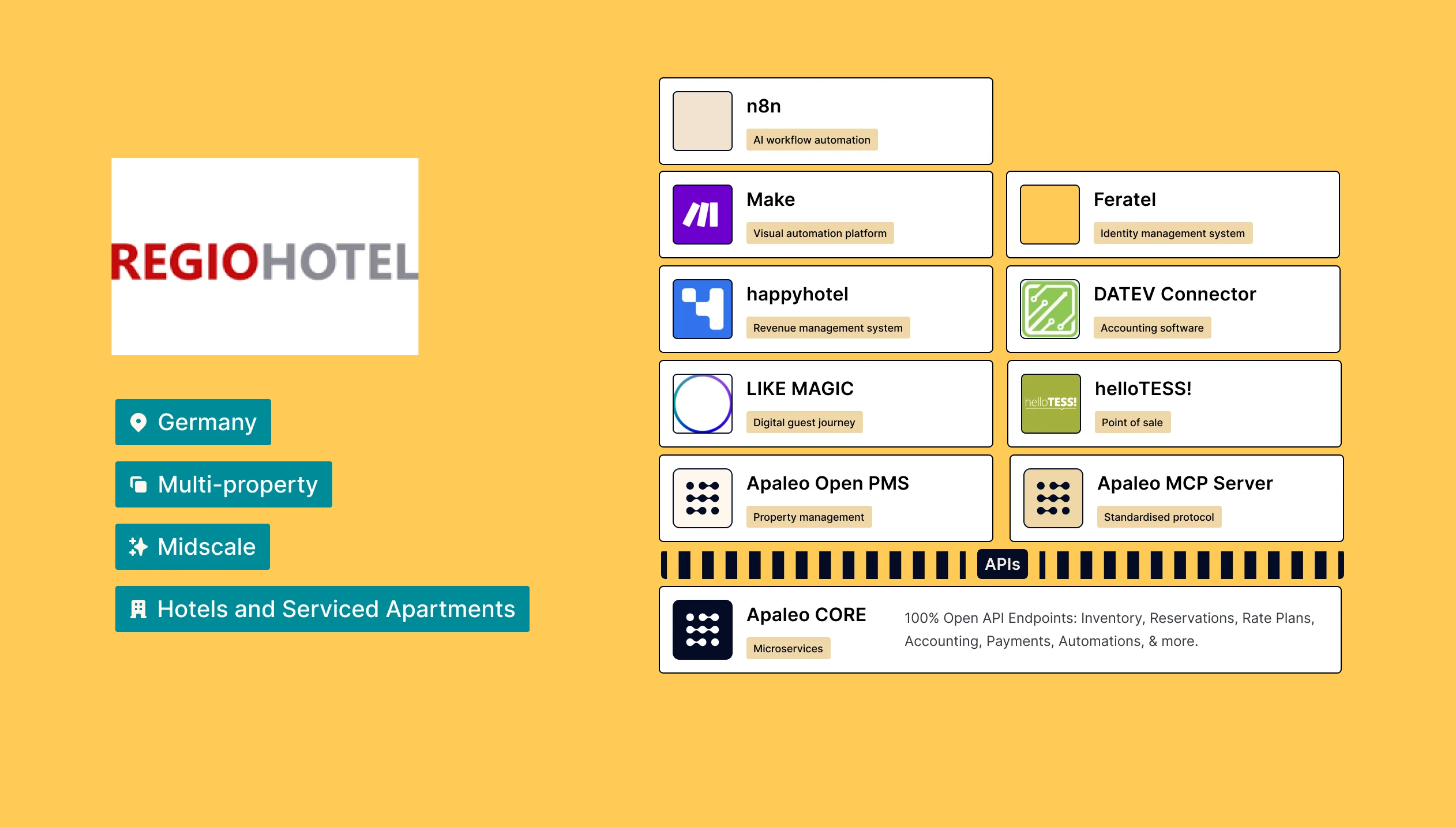 TechStack_Regiohotel