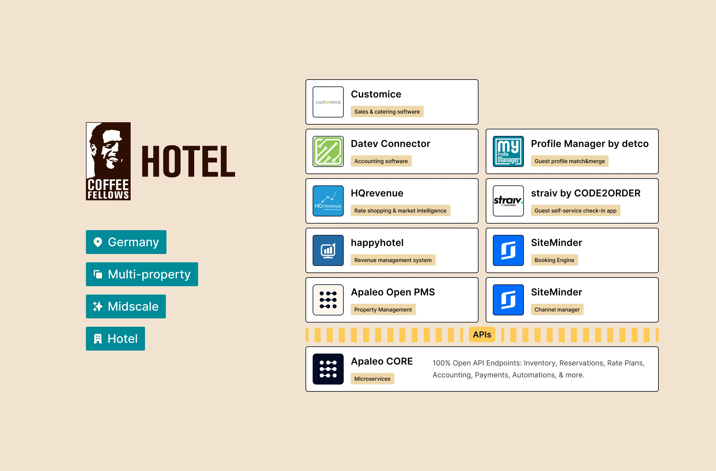Coffee Fellows Hotels boosts bookings through automated revenue management