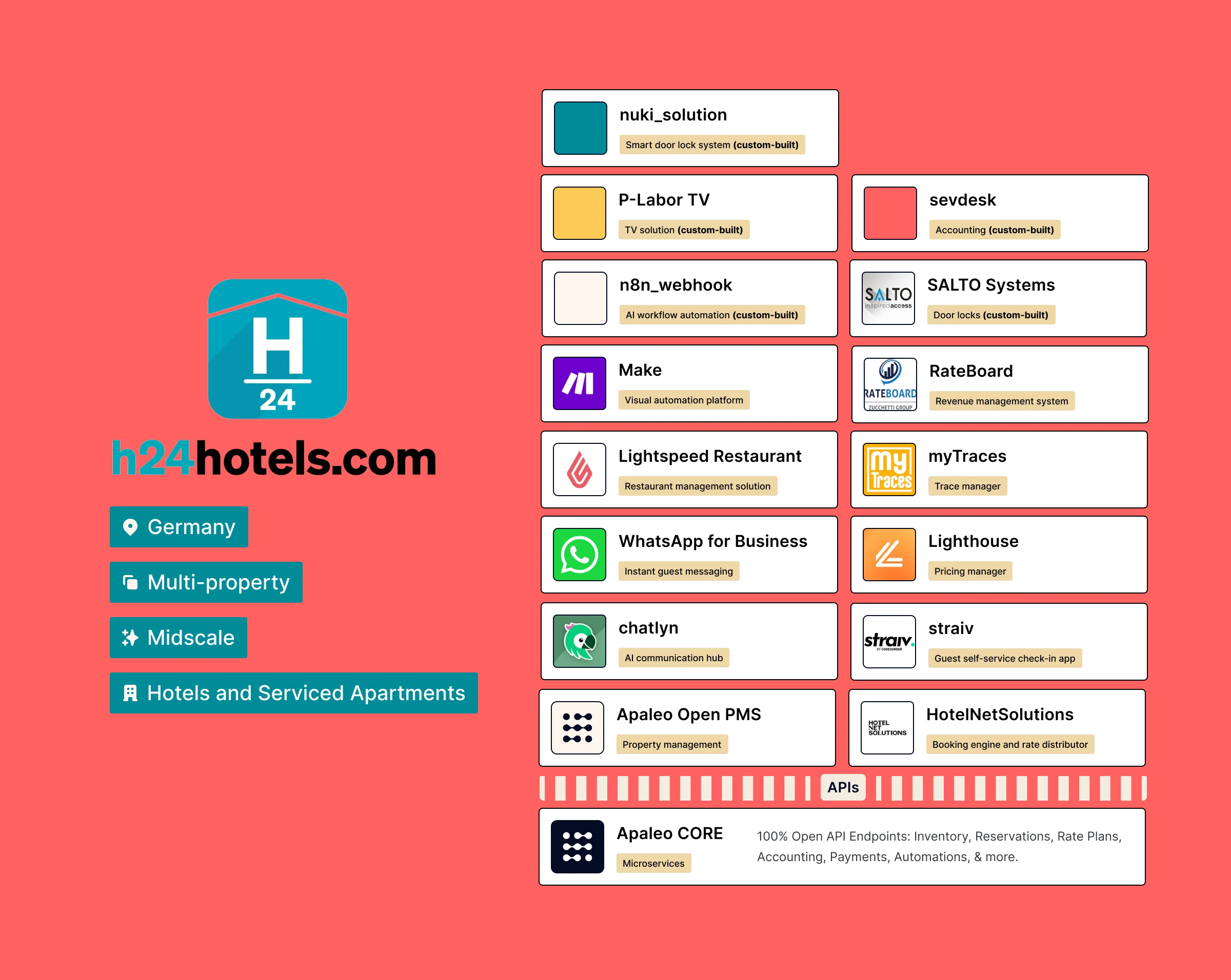 TechStack_H24Hotels