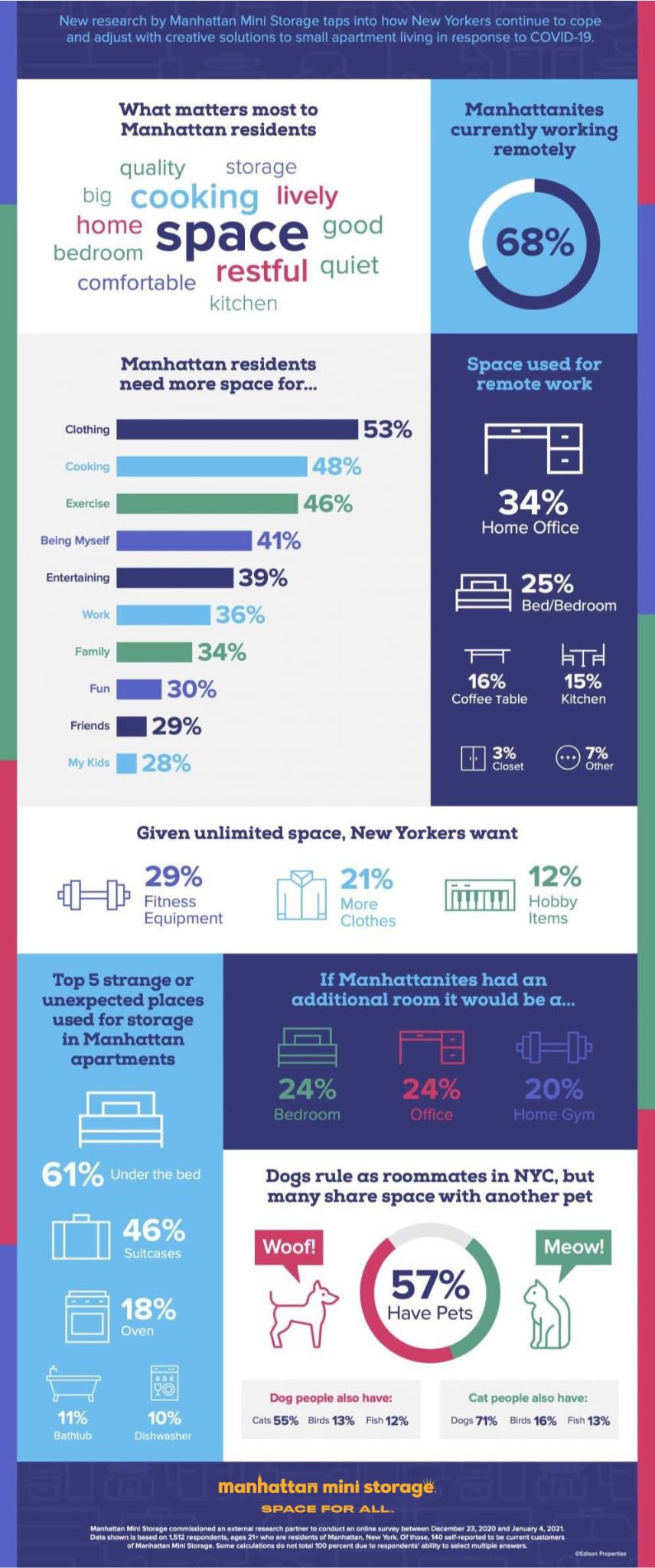 what matters most to manhattan residents? a colorful chart and graph discusses differnet answers and topics like what they need space for, remote work, and having a pet