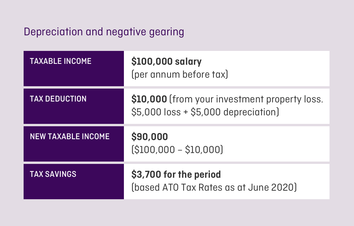 The Pros And Cons Of Negative Gearing And Positive Gearing For Property  Investors | Athena Home Loans