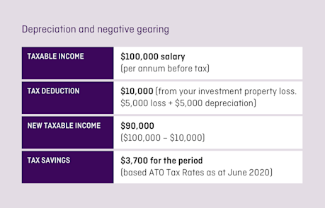 Depreciation and negative gearing