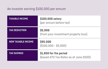 Negative gearing and tax deduction