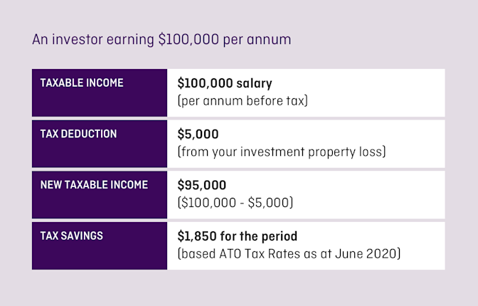 Negative gearing and tax deduction