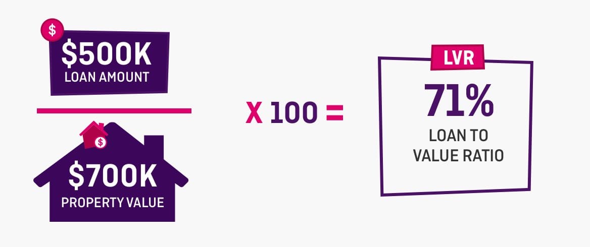 100 lvr home loans