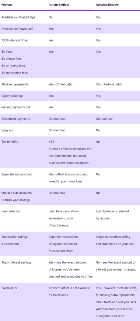 Offset versus redraw comparison table