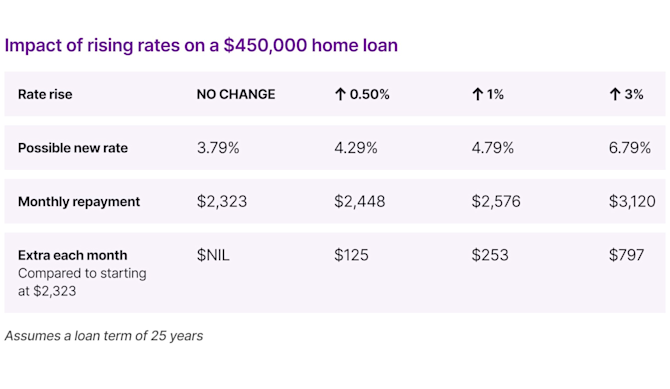 Aug Rate Rise Table