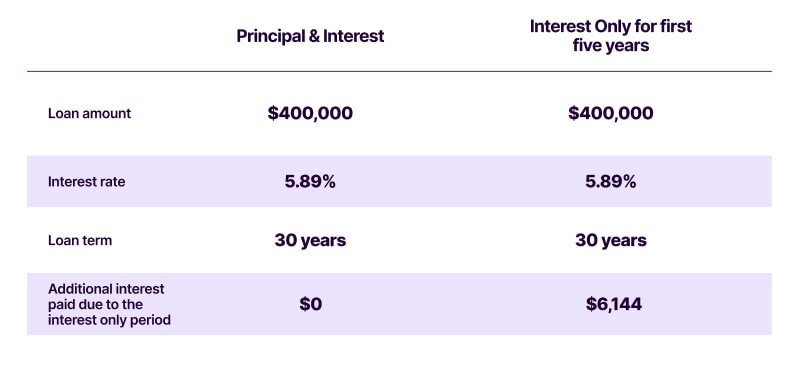 Interest only store loan