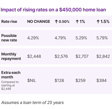 September Rate Rise Table