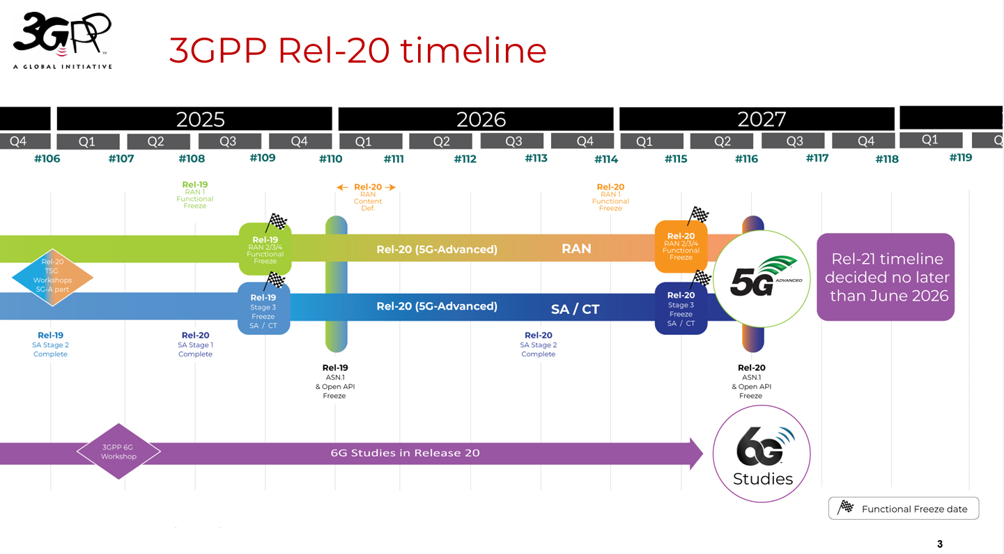 3GPP Rel-20 Timeline