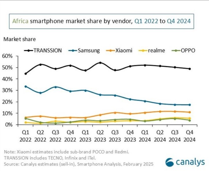 Africa Smartphones 2024