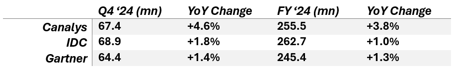 Q4 FY 24 Global PC Shipments