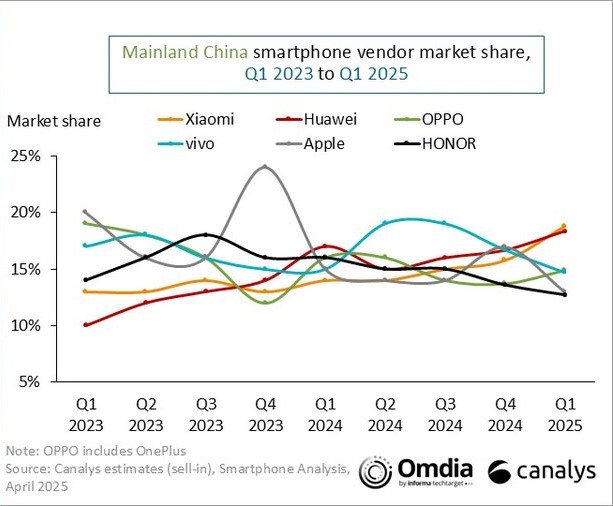 China Smartphones Q1 2025
