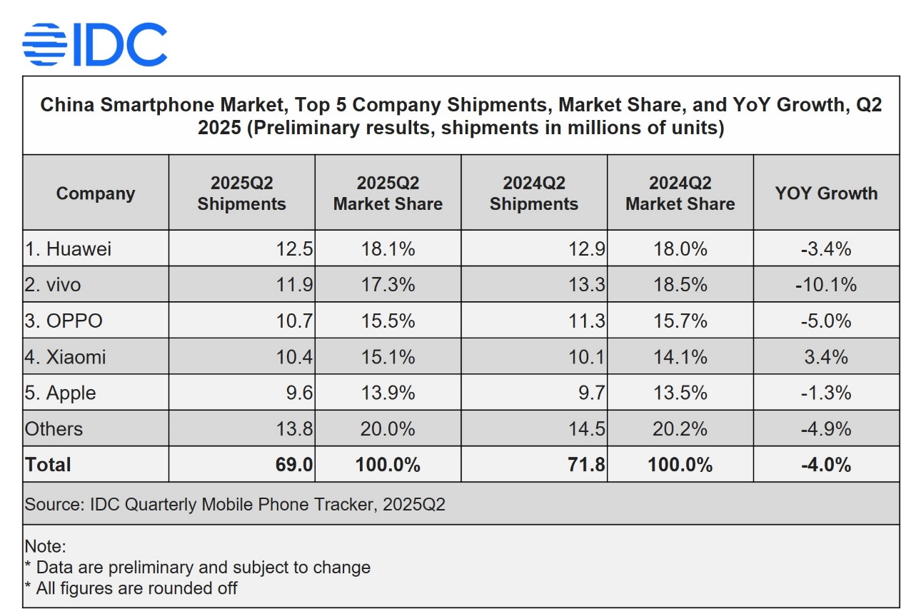China Smartphones Q2 2025