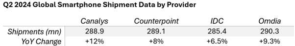 Q2 Global Smartphone Data