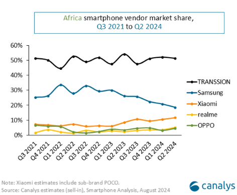 Canalys Africa Smartphone