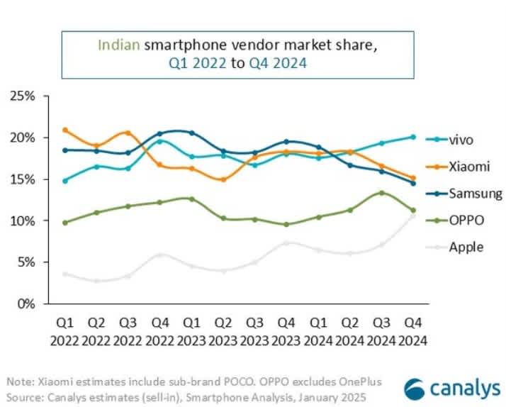 India Smartphone Leaderboard Canalys