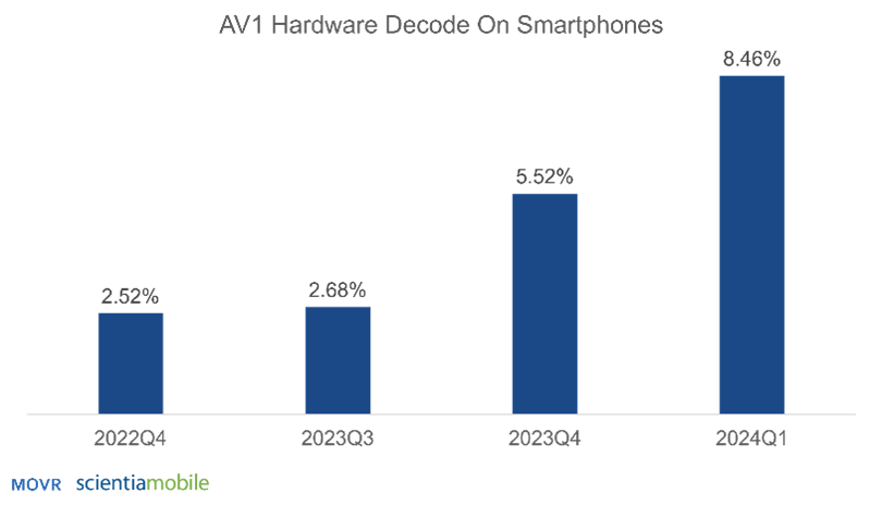 AV1 Hardware Decode Chart