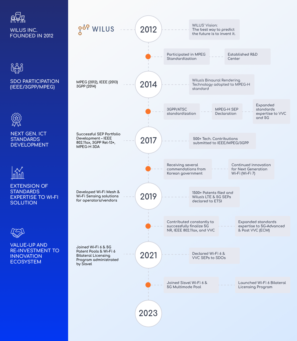 Timeline