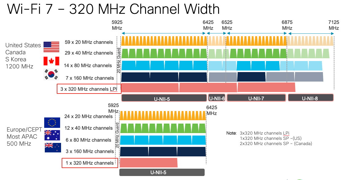 Wi-Fi 7 channel width