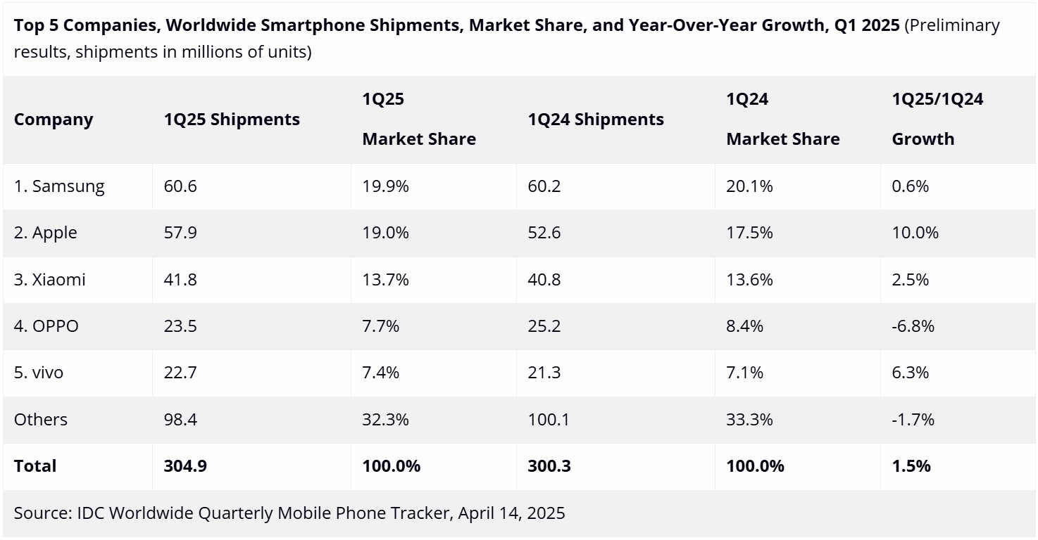 Global Smartphones Q1 2025