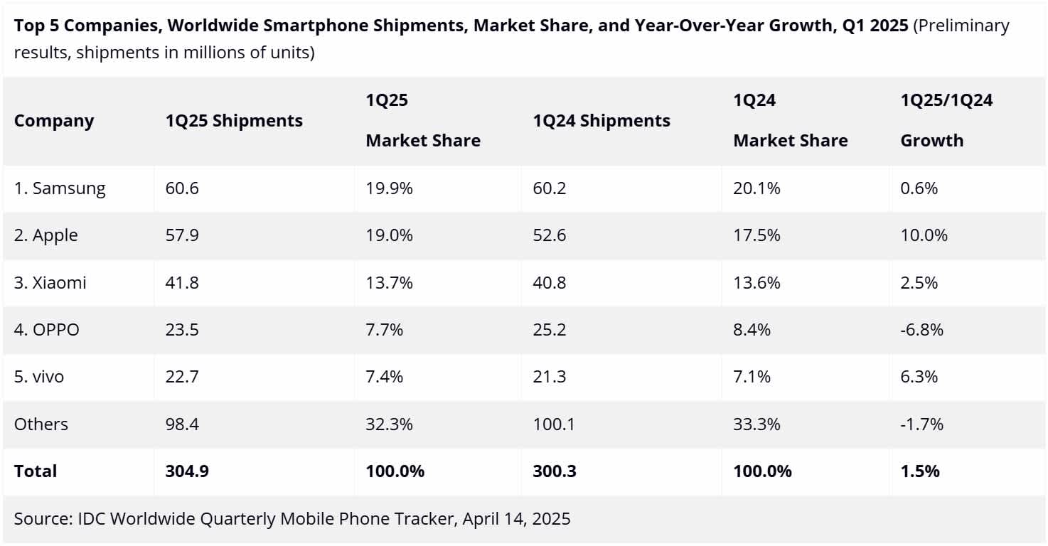 Global Smartphones Q1 2025