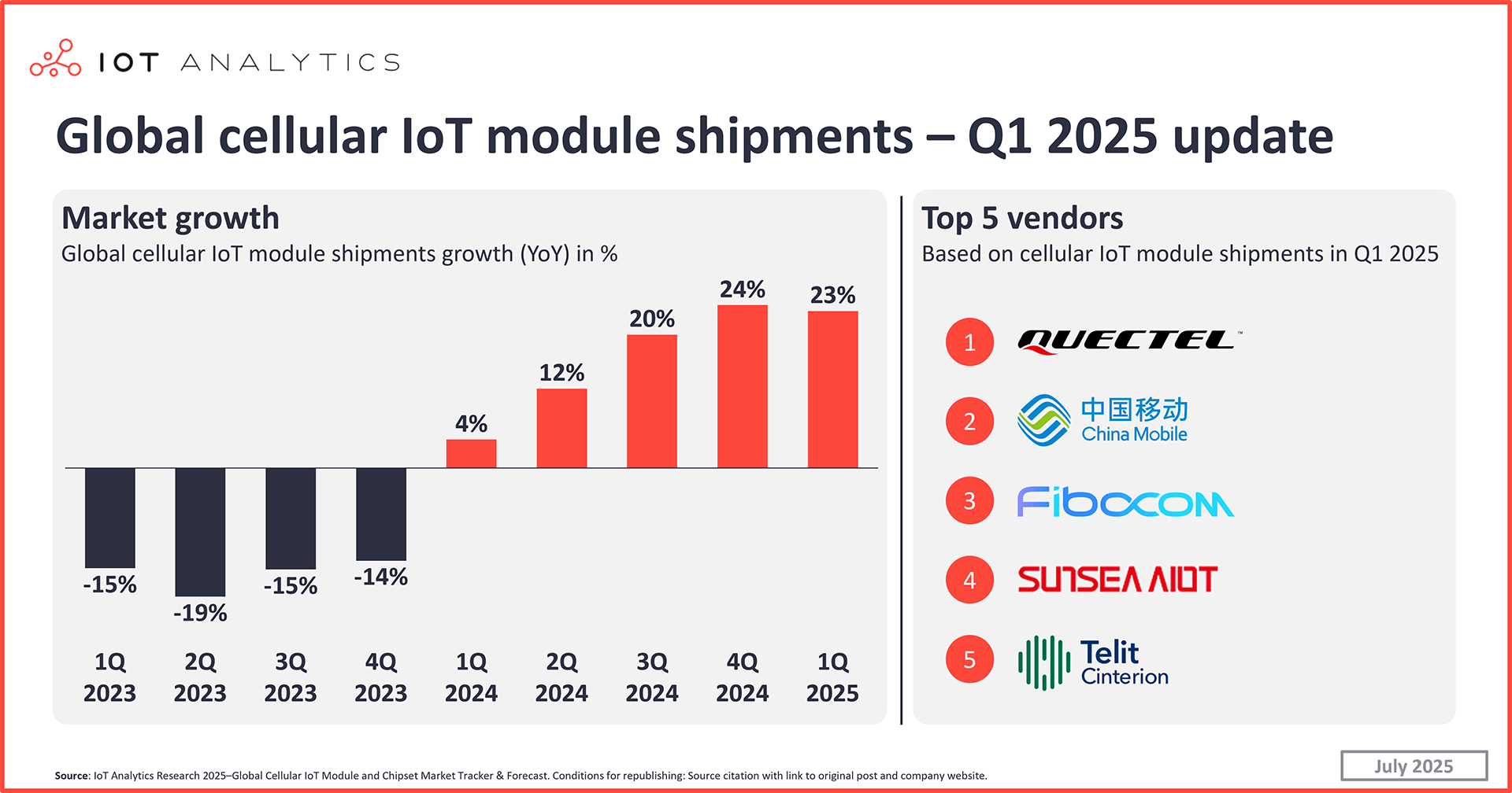 Cellular IoT Q1 2025