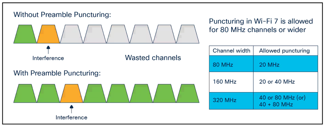Figure 2: Preamble Puncturing