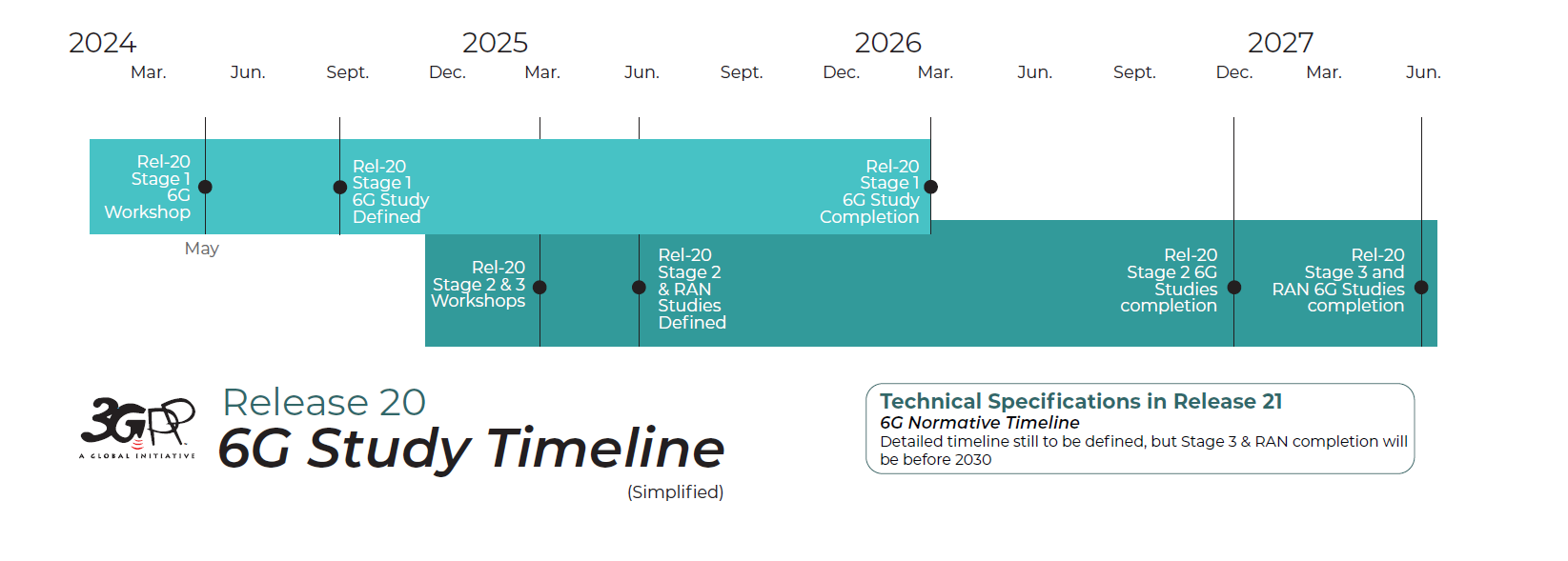3GPP 6G study timeline