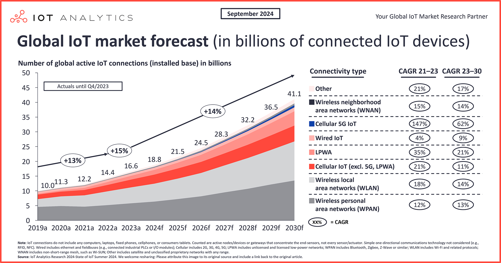 Global IoT market forecast