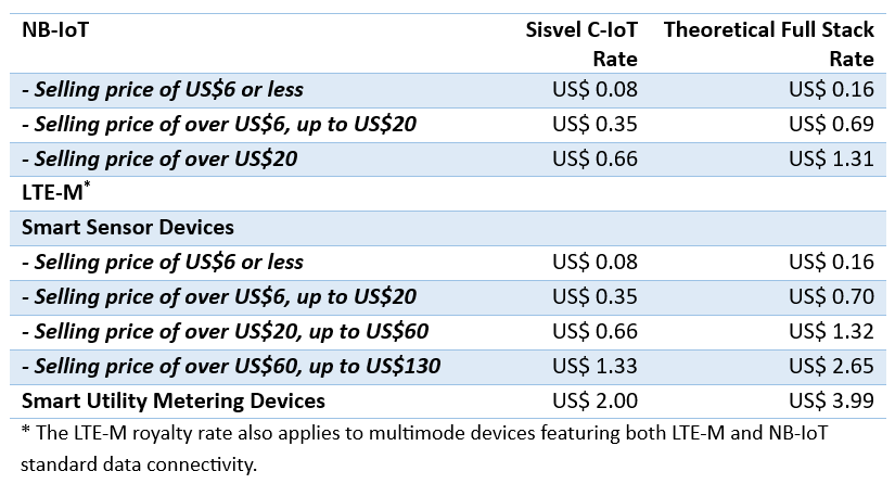 C-IoT Theoretical Full Stack Rates