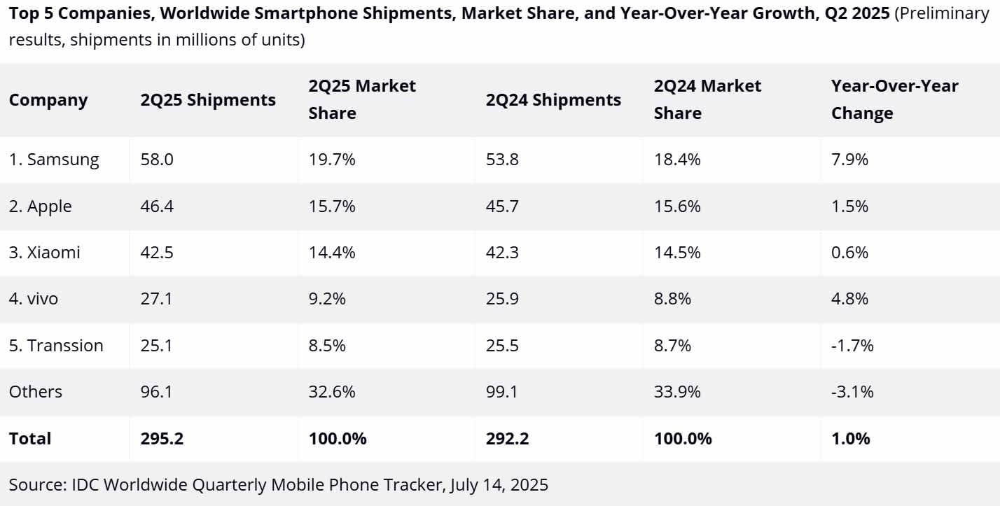 Global Smartphone Q2 2025