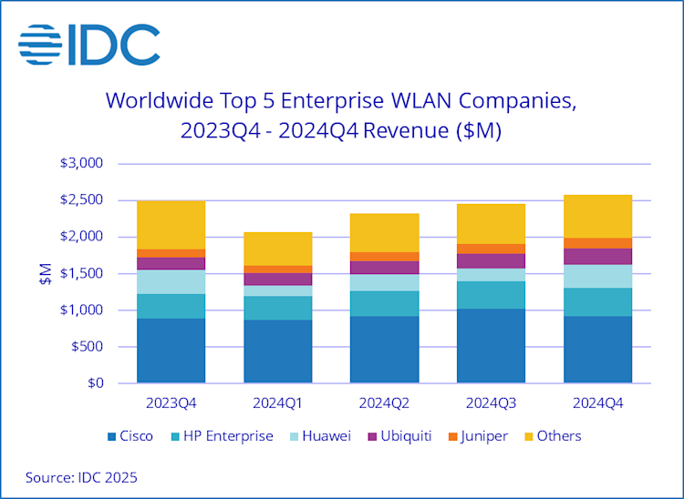 Enterprise WLAN Q42024
