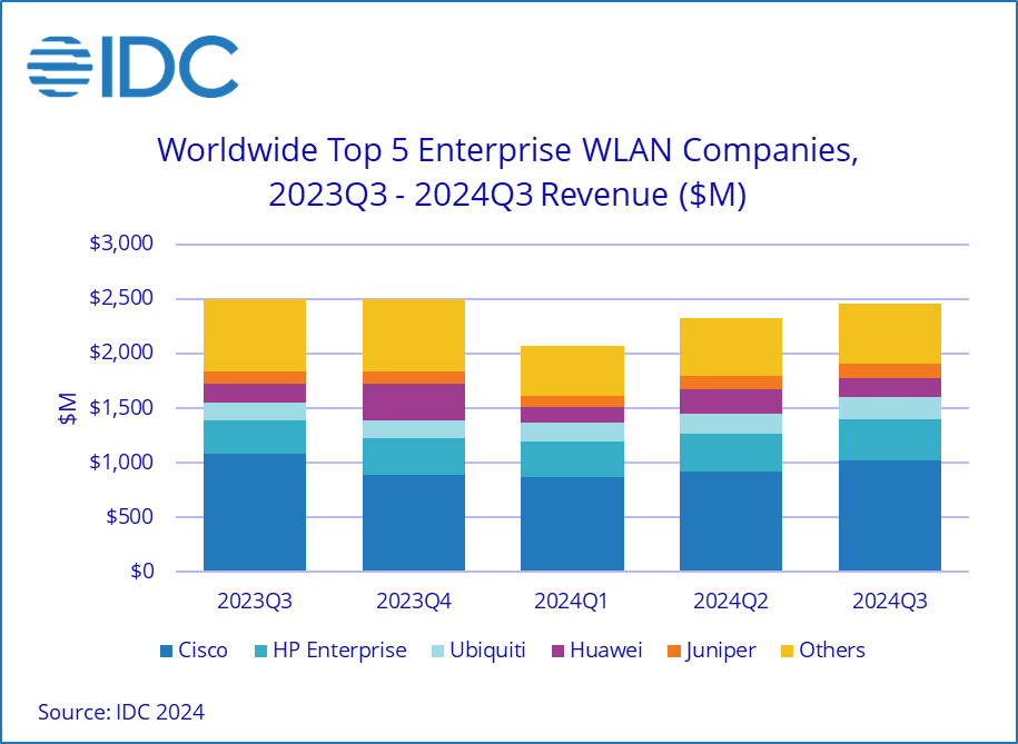 IDC Enterprise WLAN