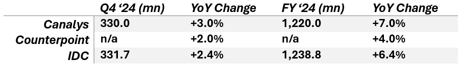 Q4 FY 24 Global Smartphone