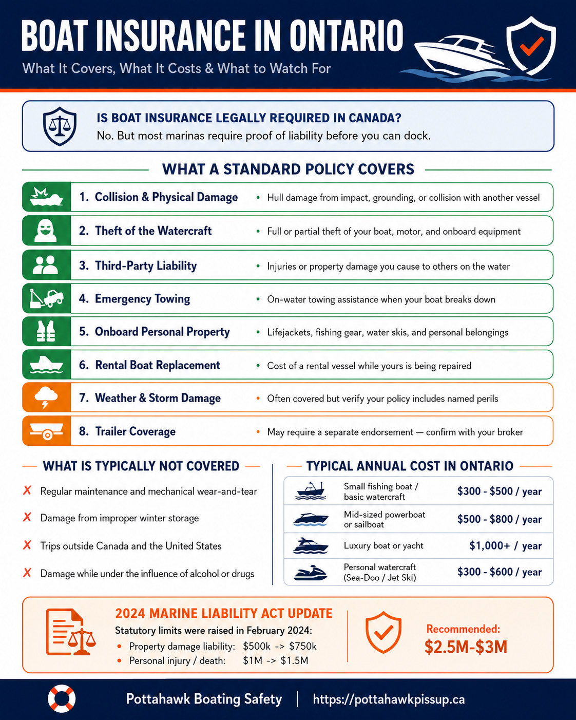 Boat Insurance Ontario Infographic
