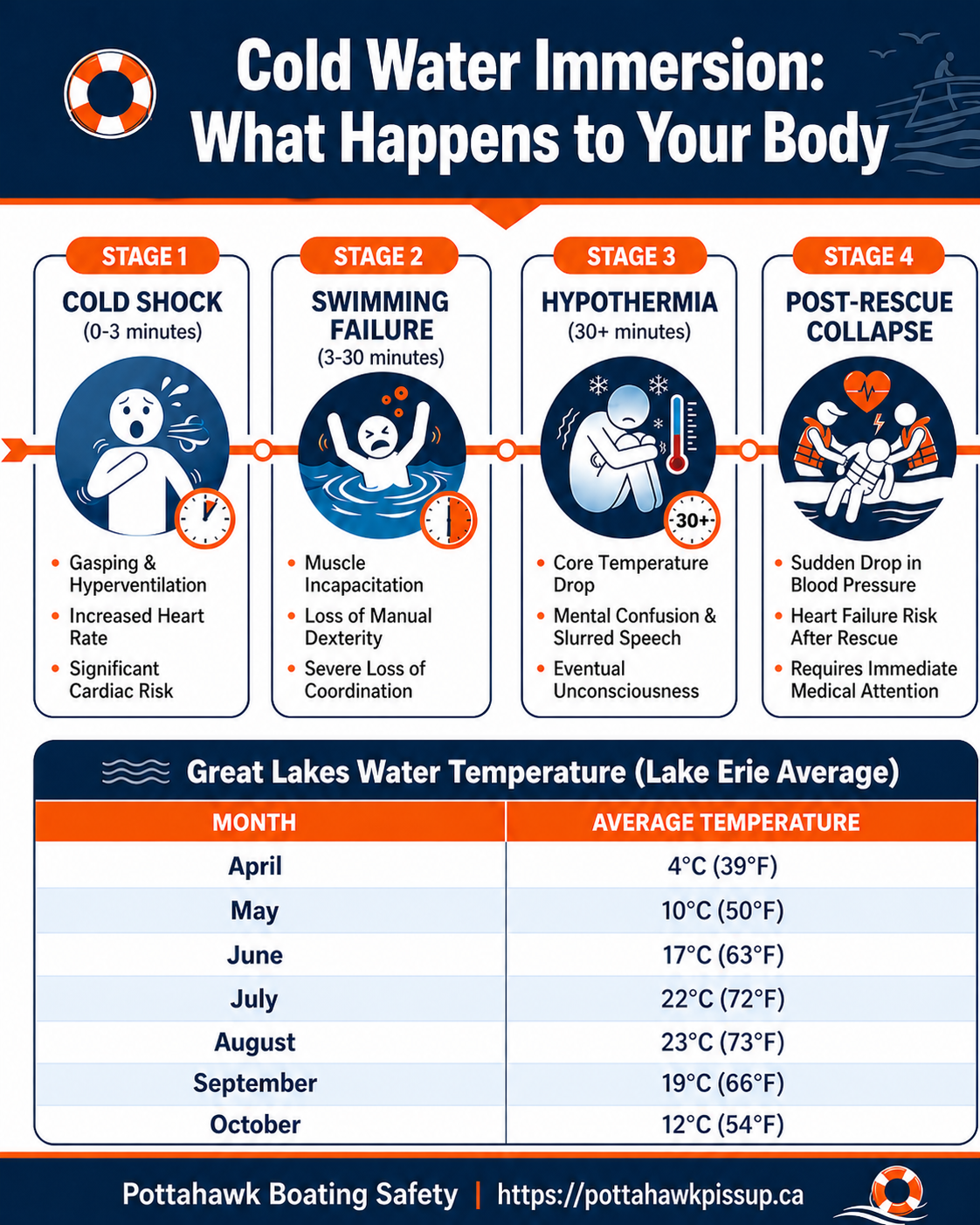 Cold Water Immersion Survival Infographic
