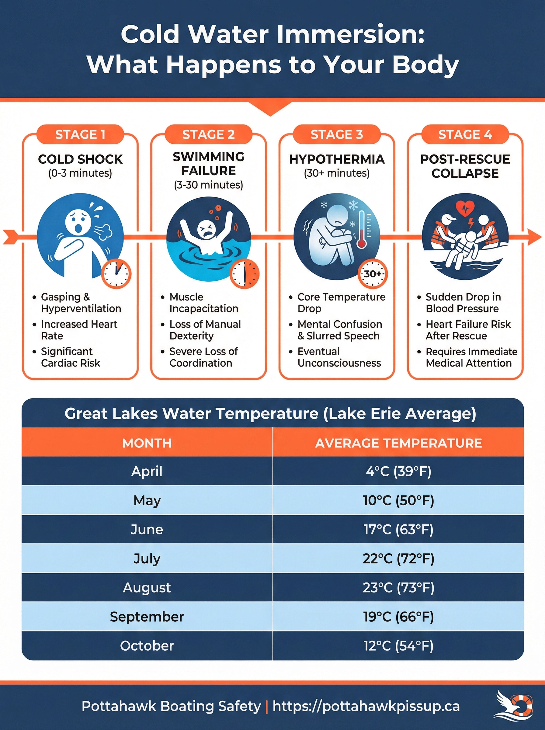 Cold Water Boating Risks on the Great Lakes | Pottahawk Boating Safety