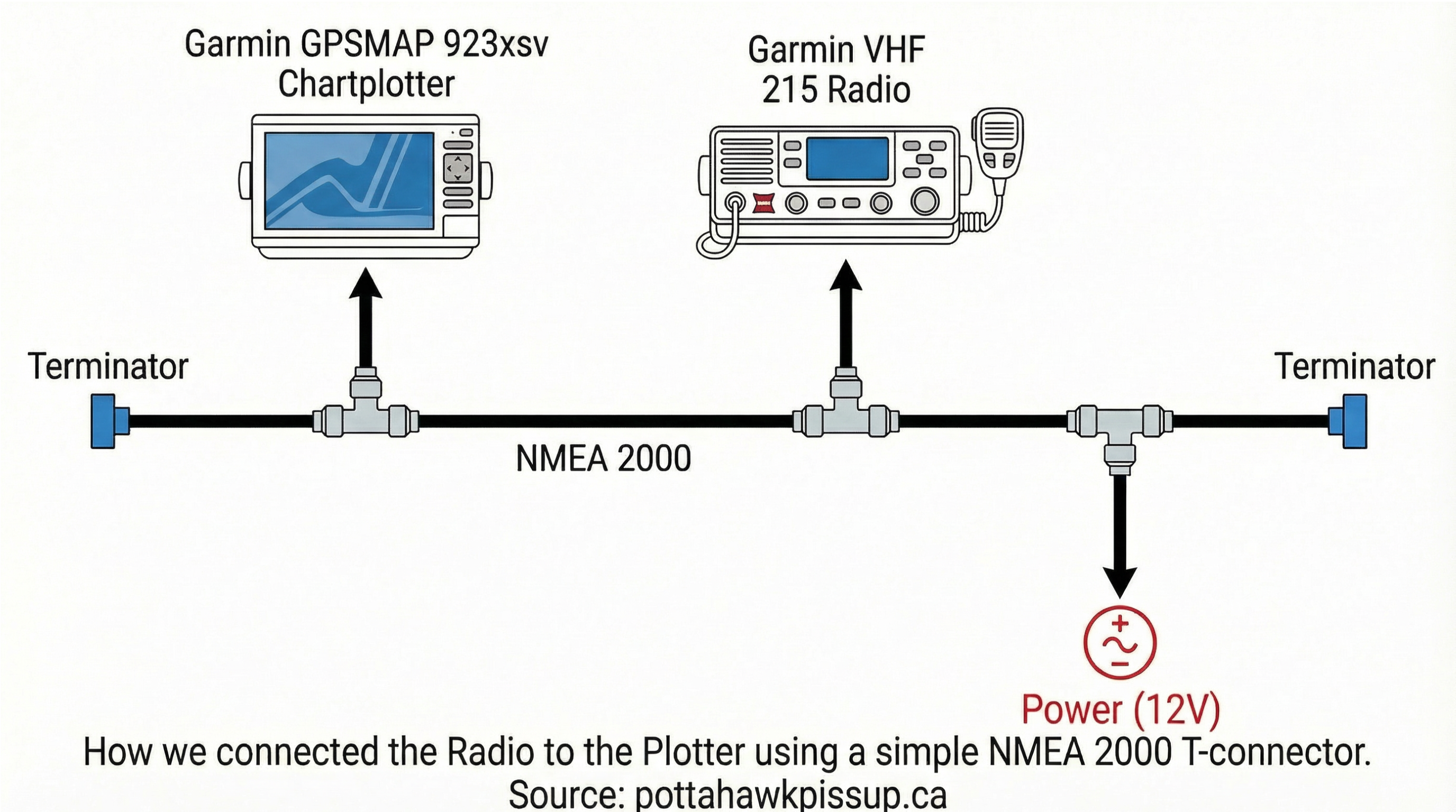 NMEA 2000 Network Installation for Garmin Marine Electronics