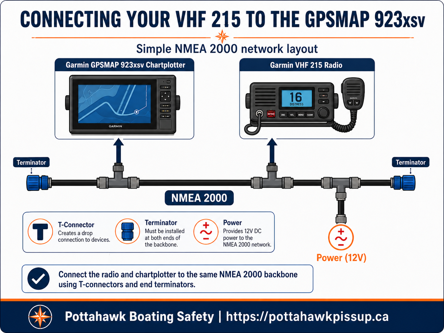 NMEA 2000 Network Installation for Garmin Marine Electronics