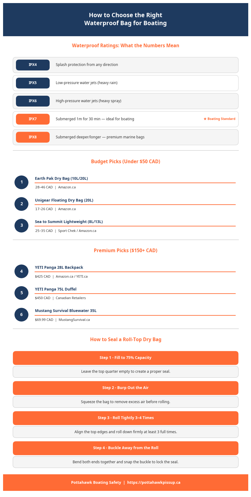 Waterproof Bags Infographic