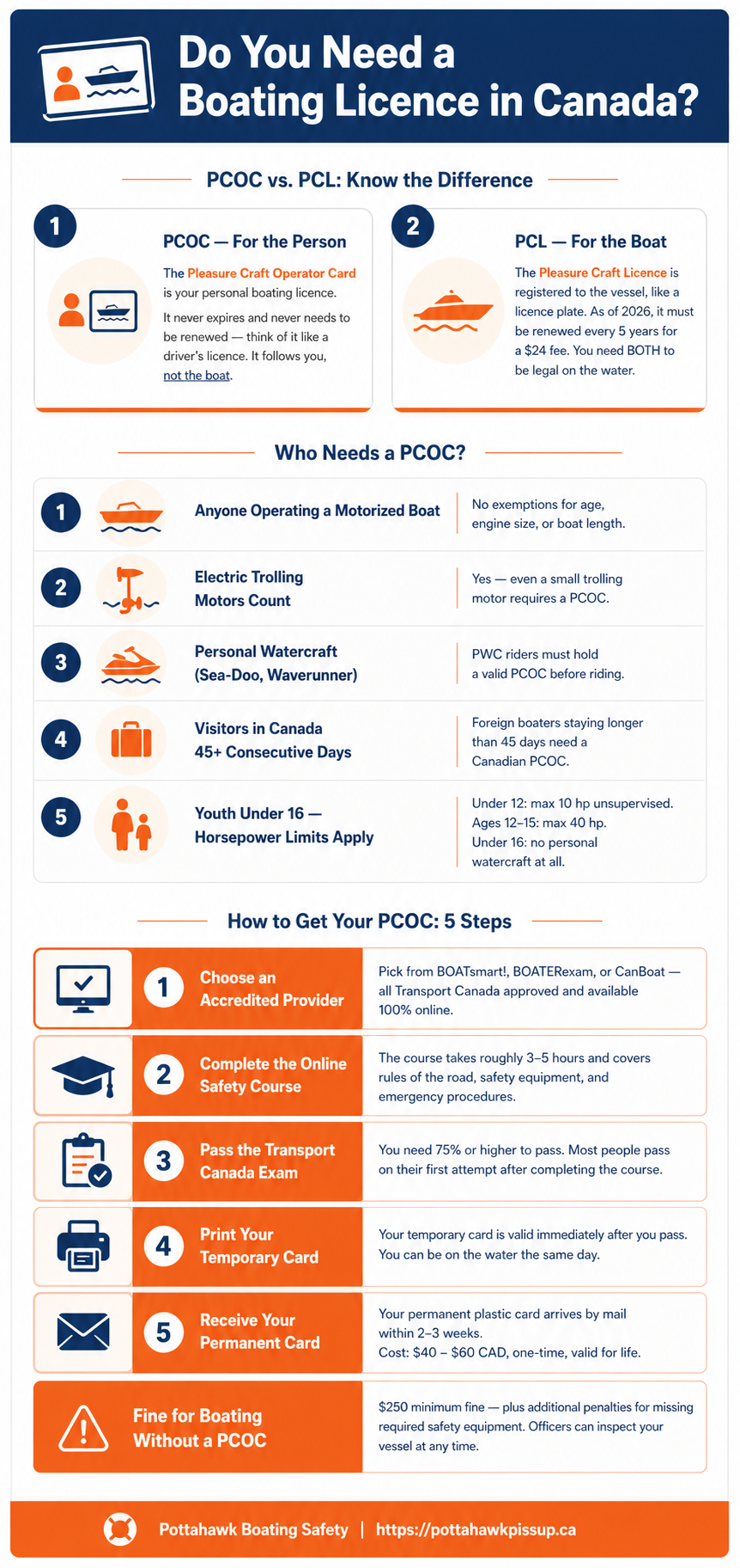 Boating Licence Guide Infographic