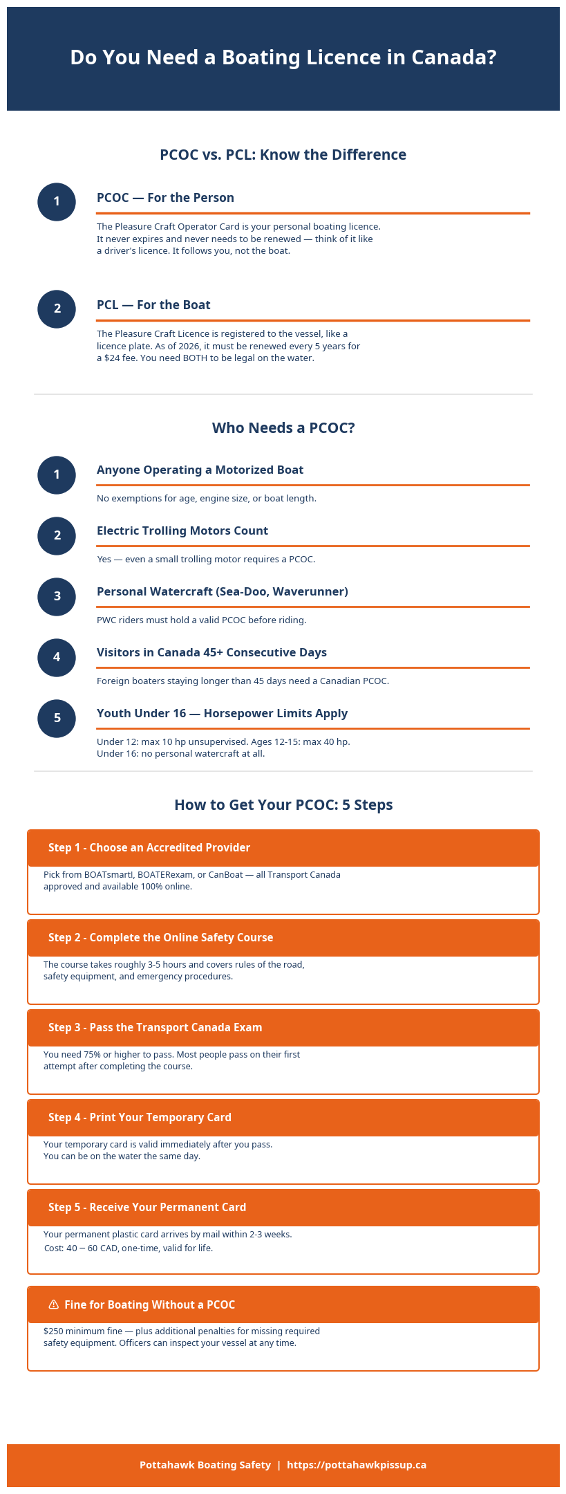 Boating Licence Guide Infographic