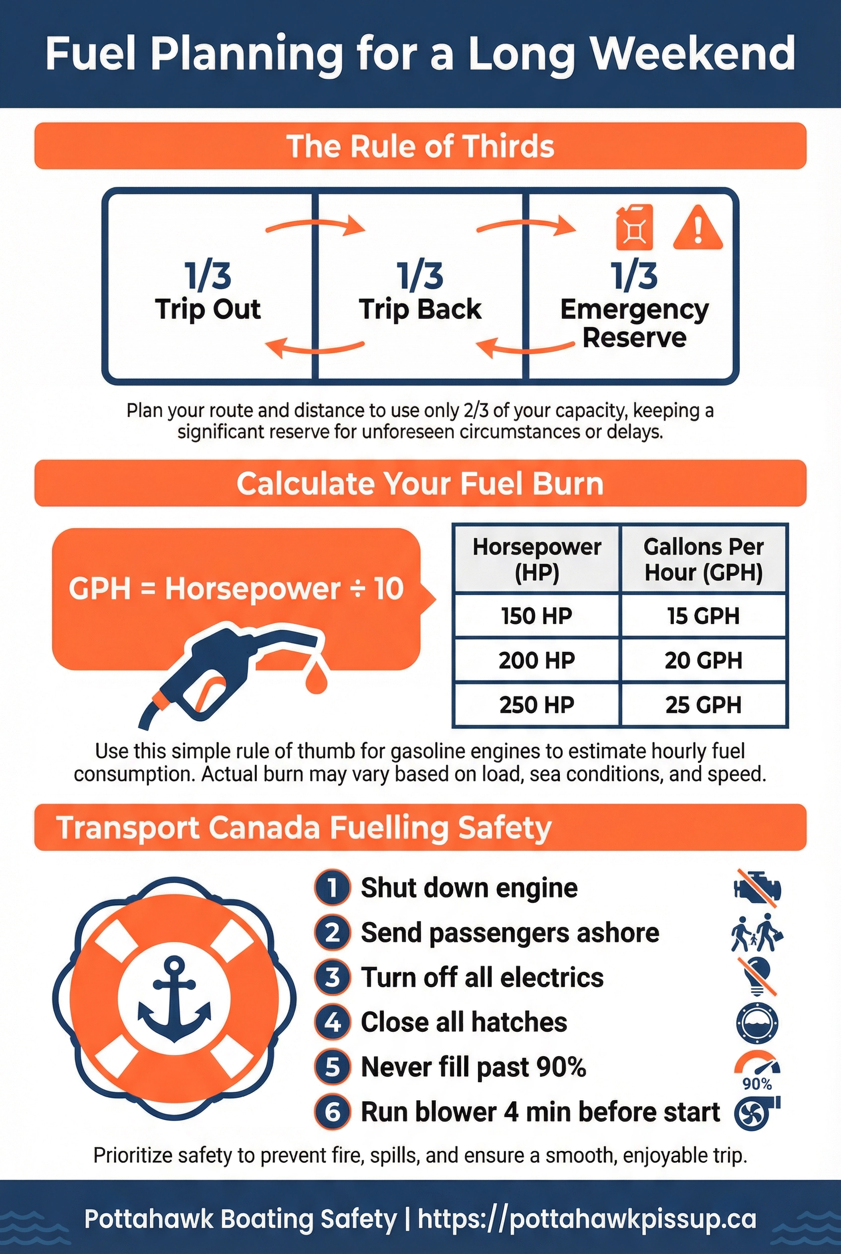 Fuel Planning for a Long Weekend Infographic