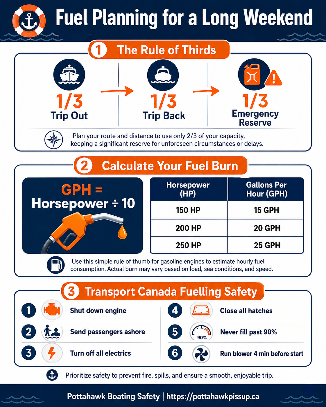 Fuel Planning for a Long Weekend Infographic